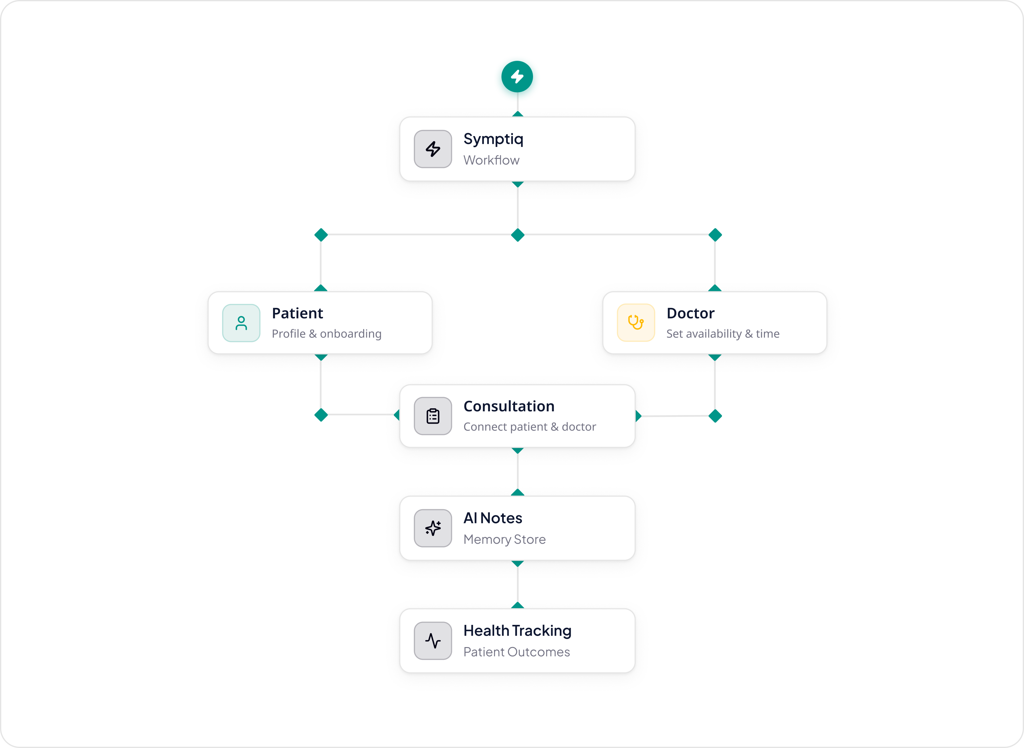 Symptiq workflow: patient and doctor connect through consultation, AI notes, and health tracking